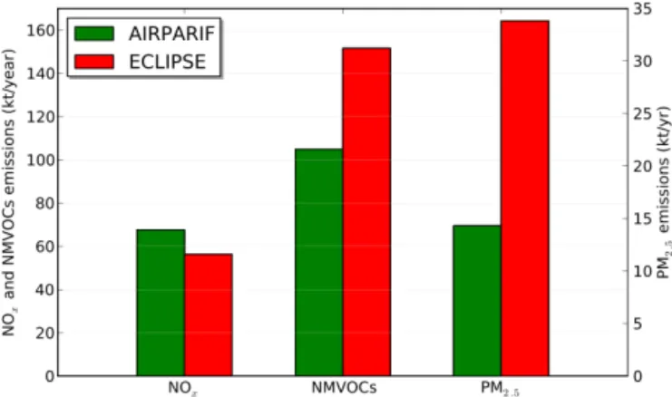 Figure 2. Domain-wide annual emissions of NO x , NMVOC (left- (left-axis) and PM 2.5 (right-axis) from the local (bottom-up) and the  re-gional (top down) inventory (summed across the vertical column).