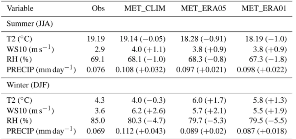 Table 2. Observed and modeled daily average meteorological variables over the Île-de-France region