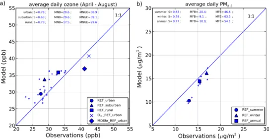 Figure 3. (a) Scatter plots and scores of daily average ozone concentrations at urban, suburban and rural stations from the REF simulation.
