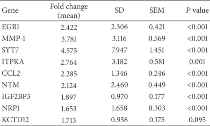 Table 2: Upregulation of gene expression by NAMPT, as analyzed by real-time PCR.