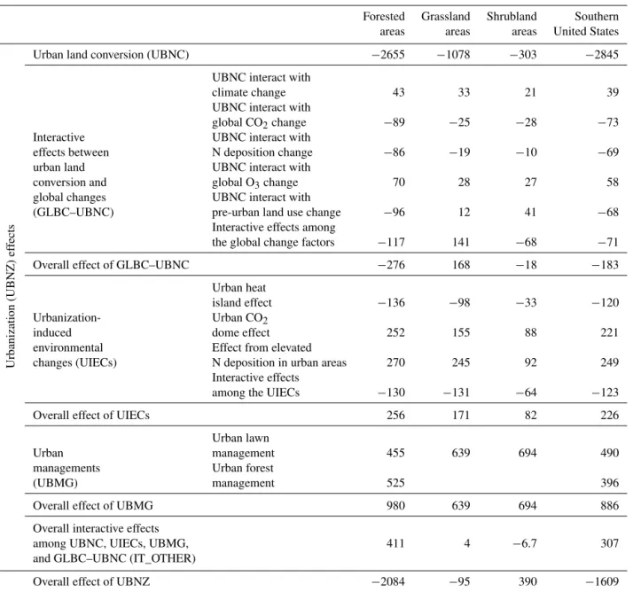 Table 3. Contributions of multiple environmental controls to urbanization (UBNZ) effect on carbon (C) dynamic of the forest (including needleleaf, broadleaf, mixture, and wetland forests), grass (including C3 and C4 grasslands, and grassy wetland), and ari