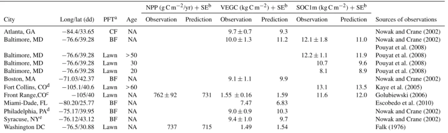 Table 4. Comparison of model predictions against observed carbon pools and fluxes of urban ecosystems.