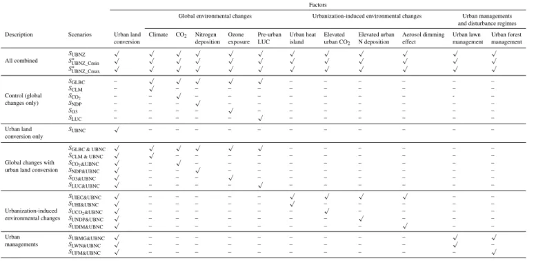 Table 1. Scenario design for numeric experiments and factorial analysis.