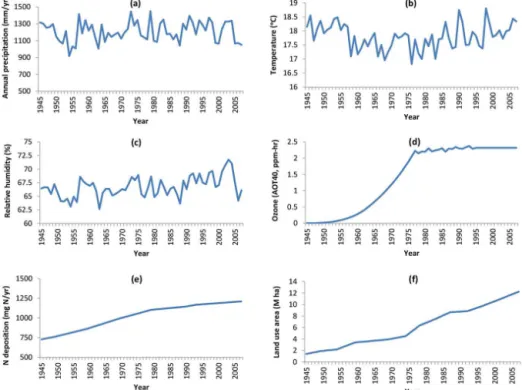 Figure 2. Temporal patterns of major global change factors in the study region from 1945 to 2007