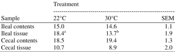 Table 1:  Denaturing  gradient  gel  electrophoresis  similarity  coefficients  within  control  (23°C)  and  acute  heat-stress  (30°C  for  24  h)  treatments  and  across  treatments   (cross-products) 