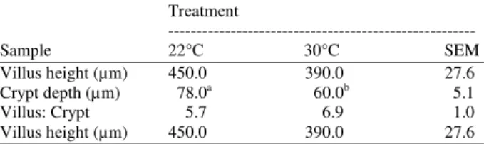 Table 3:  Influence  of  heat  stress  on  small  intestinal  morphological  characteristics  Treatment  ------------------------------------------------------  Sample  22°C  30°C  SEM  Villus height (µm)  450.0  390.0  27.6  Crypt depth (µm)  78.0 a 60.0 