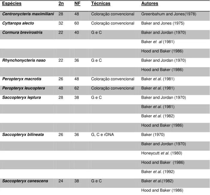 Tabela 2  –  Estudos citogenéticos em morcegos da família Emballonuridae com distribuição  também no Brasil