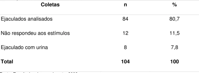 Tabela 2: Número e freqüência das coletas de ejaculados durante o período de outubro de  2007 a janeiro de 2009