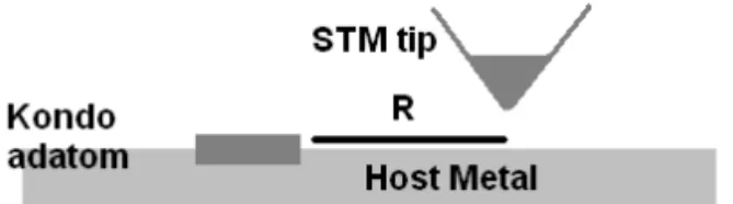 FIG. 1: Scanning Tunneling Microscope (STM) apparatus: a metal- metal-lic tip above a host metal surface and lateral placed to a Kondo adatom