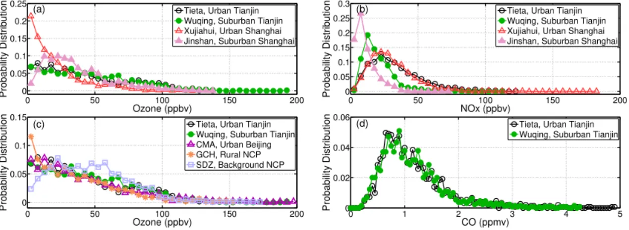 Fig. 2. Probability distributions of (a) ozone and (b) NO x (both 5 ppbv per bin) in summer at the four sites; (c) ozone at five sites in summer 2009 in the NCP (5 ppbv per bin); (d) CO at both sites in Tianjin (0.05 ppmv per bin).