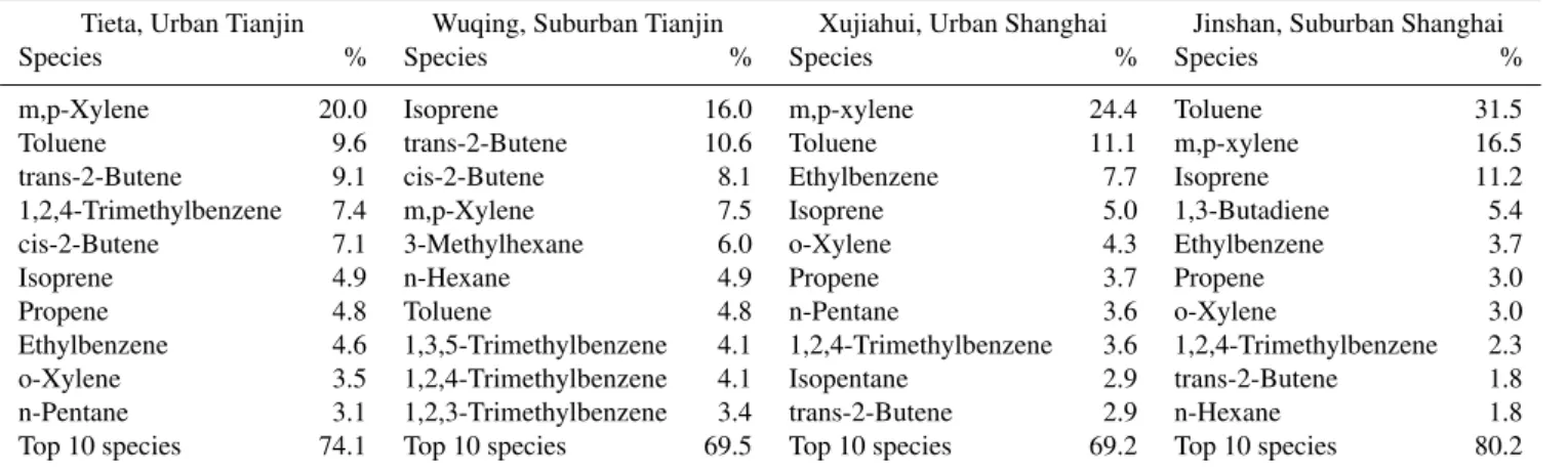 Table 2. Top 10 species sorted by contributions to total OH reactivity at the four sites.
