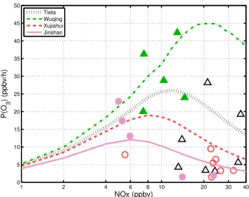 Fig. 5. Simulated instantaneous production rates of ozone (ppbv h −1 ) as a function of NO x (ppbv)