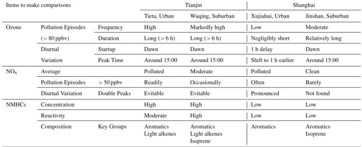 Table 3. A summary for comparisons of ozone, NO x and NMHCs attributes in the four locations.