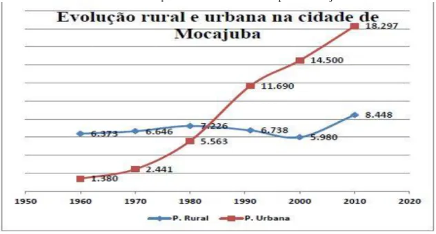 Gráfico 1 – Evolução urbana e rural do munícipio de Mocajuba 