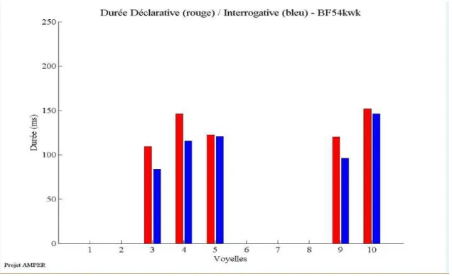 Gráfico 4 – Valores médios de intensidade das oxítonas, em região de núcleo do sintagma nominal simples: 