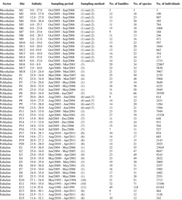 Table 1. Sampling sites in each salinity sector, with the respective salinity ranges, periods and sampling methods, as well as the  number of families, species and individuals