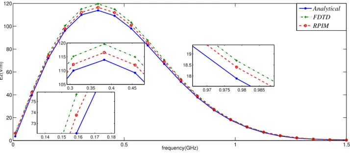 Figure 8. Analytical and numerical solutions for ~ E at ℓ x = 38 mm: FDTD (∆ = 80 λ ); RPIM (∆ a = 17 λ ) with local c.