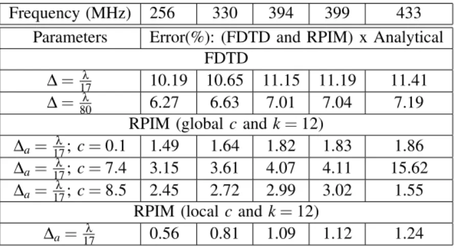 Table II