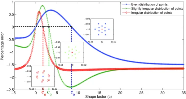 Figure 3. E % versus c for even, slightly irregular and irregular arrangements of k = 12 interpolating nodes for u( x) = ¯ C( x) ¯ and graphical definition of C o .