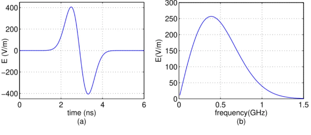 Figure 6. Wideband pulse used as the excitation source: (a) time domain, (b) its frequency spectrum.