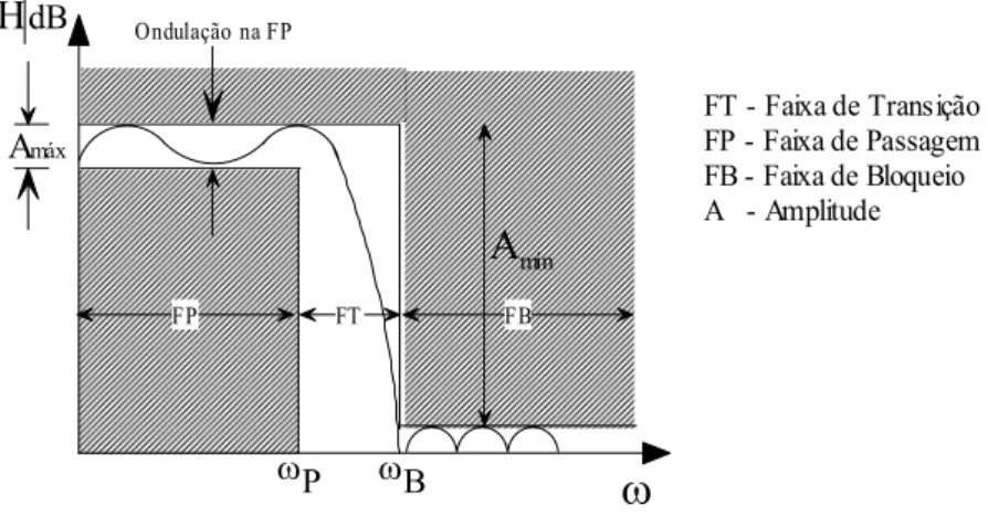 Figura 3.9 – Especificação das características de transmissão do filtro passa-baixas. 