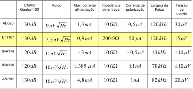Tabela 5.1 – Características de alguns amplificadores de instrumentação disponíveis no  mercado