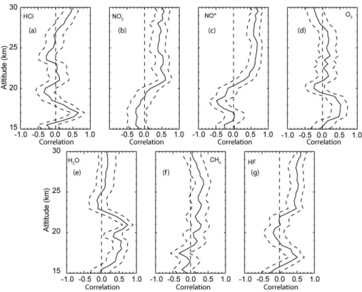 Fig. 11. Correlation of 5.26 µm anomalies based on the HALOE 3.46 µm model with HALOE measured species.