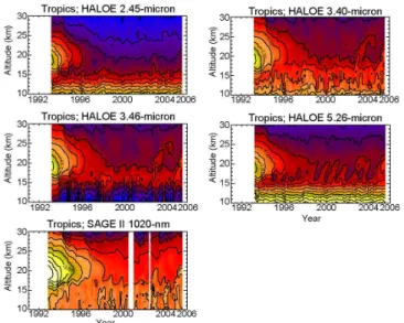 Fig. 3. This figure shows the median relative uncertainty in the four HALOE aerosol extinction channels between 10 ◦ S and 10 ◦ N and 1996 and 2005 (left) and the median relative standard based on a 3-month running (similar to the analysis shown in Fig