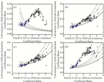 Fig. 6. These figures show the HALOE 2.45 (a), 3.40 (b) and 5.26 µm (c) to 3.46 µm aerosol extinction ratio relative to the HALOE 3.46 µm to SAGE II 1020-nm aerosol extinction ratio (shown as “+” symbols) computed following the 3-month running medians as s