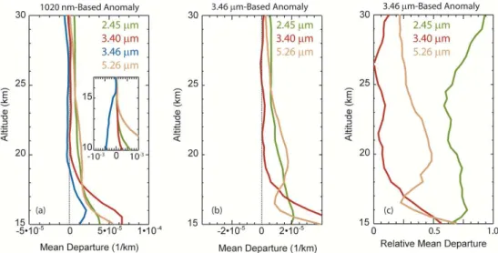 Fig. 7. The figure shows the inferred aerosol extinction coefficient anomalies (the difference between the single mode log-normal size distribution model and the observed channel values) based on the SAGE II 525 to 1020-nm model shown in Fig