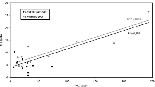 Fig. 4. Relationship between NH 3 and NO x during the intensive winter measurements.