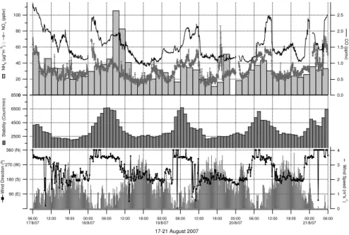 Fig. 6. Diurnal trends of NH 3 , NO x , CO, atmospheric stability, wind speed and direction during the intensive summer measurements.