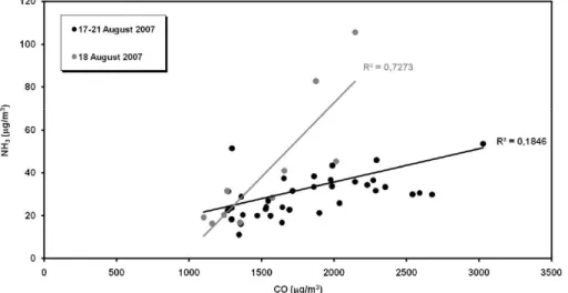 Fig. 7. Relationship between NH 3 and CO during the intensive summer measurements.
