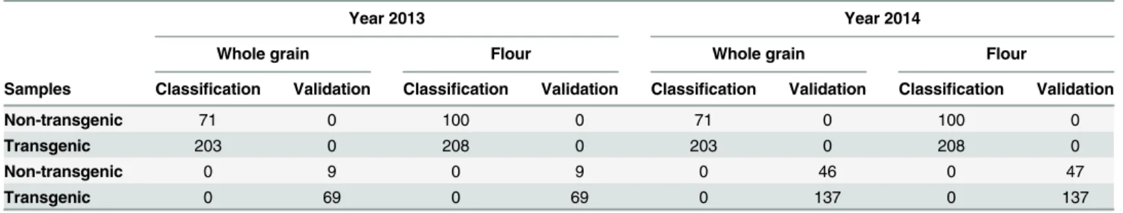 Table 2 shows sample distribution for the classification and validation sets. As shown, 71 sam- sam-ples from non-transgenic wheats, and 203 samsam-ples from transgenic lines were used for grain classification whereas 100 and 208 samples from non-transgeni