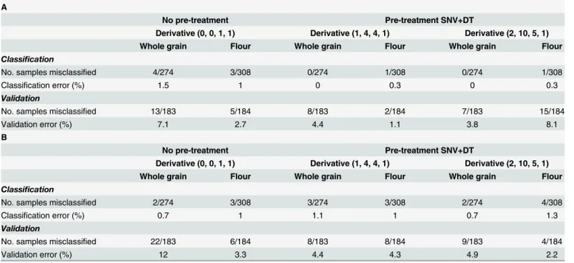 Table 4. Models for the classification and validation of wheat whole grain or flour samples; spectral range 400–2500 nm (A); spectral range 1100–