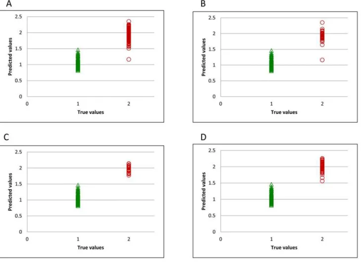 Fig 1. Predicted flour values for training set. All transgenic samples (A), and samples obtained using plasmid combinations 3 (B), 4 (C), and 5 (D).