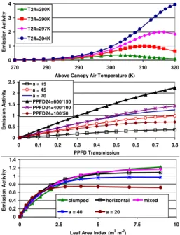 Fig. 3. MEGAN estimates of isoprene emission response to current temperature (top), PPFD transmission (middle) and LAI (bottom)