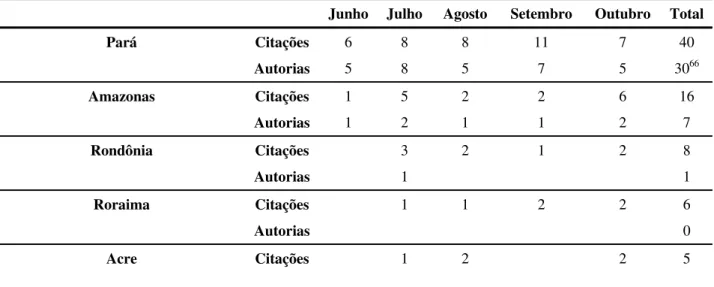 Tabela 8: Notícias sobre a Amazônia por mês, Estados citados e responsáveis pela  produção (JR) 