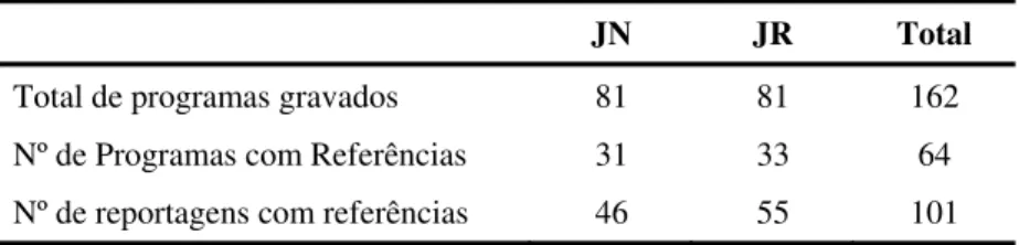 Tabela 2: Recorte Metodológico 