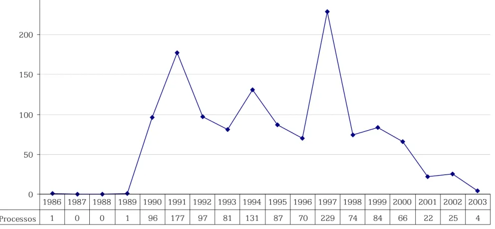 Gráfico 3: Número de reclamações trabalhistas movidas contra a Albras (1986-2003).