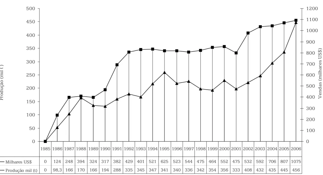 Gráfico 1: Evolução da produção e das vendas da Albras.