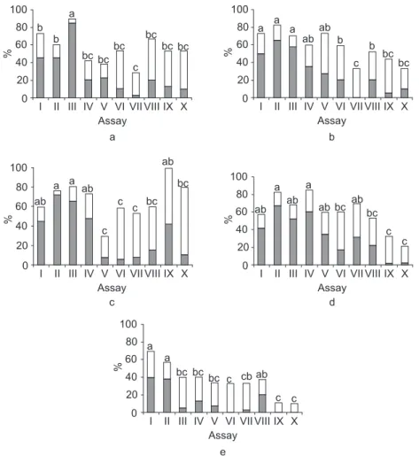 Fig. 2 — Germination percentage (hatched bar) and viability (open bar) of soil-stored and dry-stored Psychotria vellosiana  seeds after different time of storage (see Material and Methods for details)