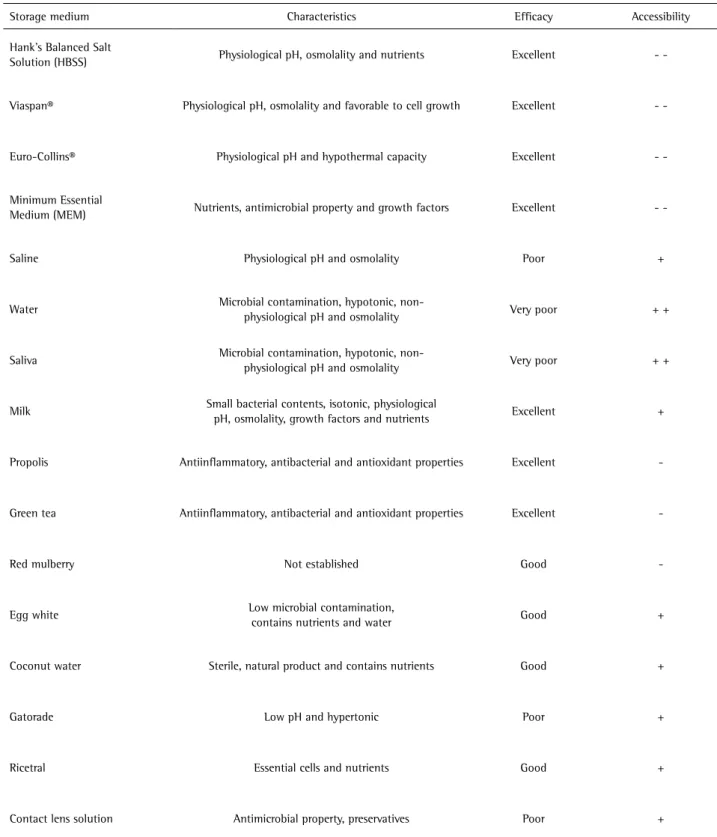 Table 1. Main characteristics, efficacy and accessibility of each storage medium for avulsed teeth