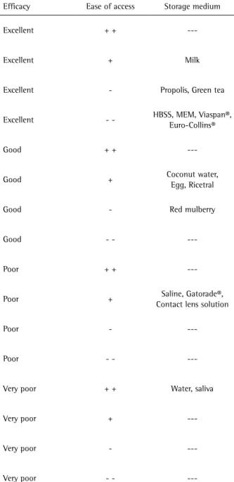 Table 2. Categorization of the storage media according to their efficacy  and ease of access