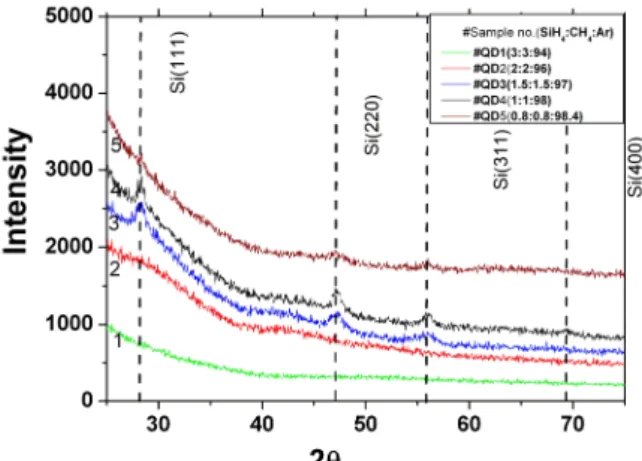 Fig. 1 – XRD pattern of the films deposited under different dilution levels of Ar 
