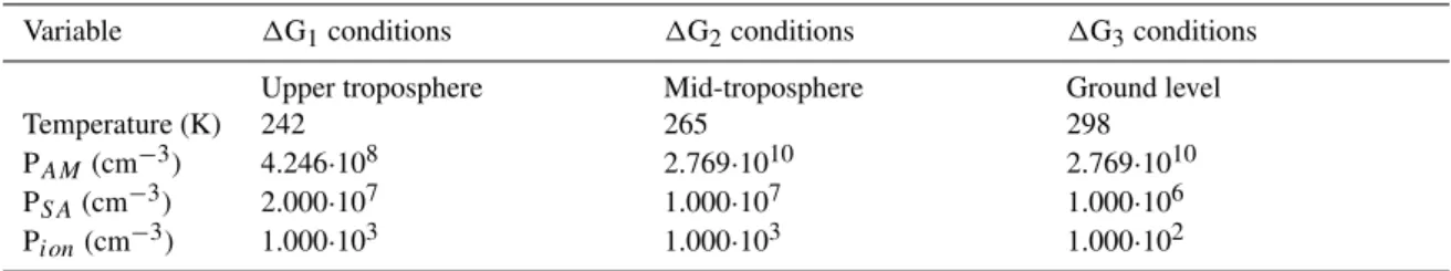 Table 3. The temperature and vapor pressure values chosen to represent different conditions.