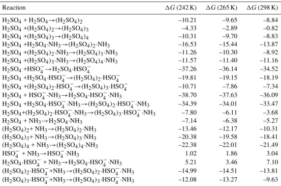 Table 5. Free energies for the addition of one sulfuric acid molecule and one ammonia molecule to various clusters at different temperatures and 1 atm of pressure.