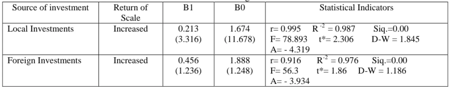 Table No 1 : Results of Estimating Production Function 