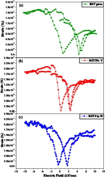 FIG. 3. 共Color online兲 Strain hysteresis as a function of electric field for 共a兲 BZT, 共b兲 BZT:2%W, and 共c兲 BZT:2%V ceramics.