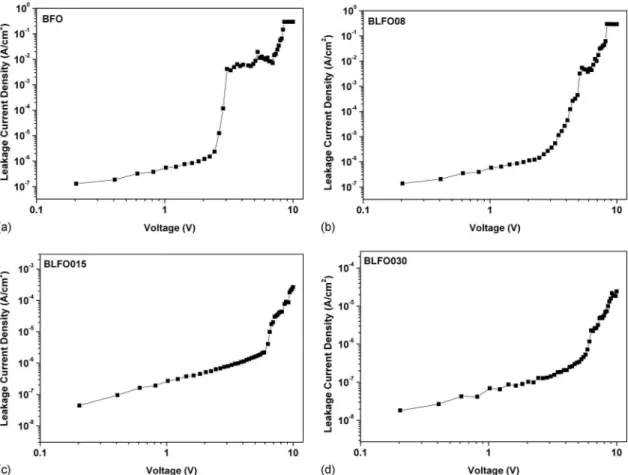 Figure 1 presents the XRD patterns of BFO and BLFO films deposited on platinum coated silicon substrates